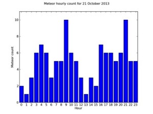 A histogram of the Hourly Meteor Count 