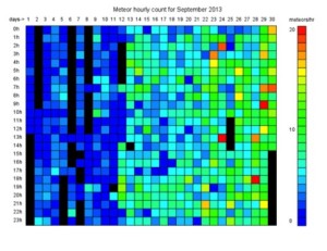 A colorgram plot for September automatically built up from meteor counts
