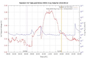 A typical VLF Receiver plot showing SIDs at 11:00 (detected) 22:30 (not detected)