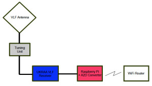 The Flamsteed Radio Group SID detection system