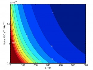 Signal to Noise ratio contours